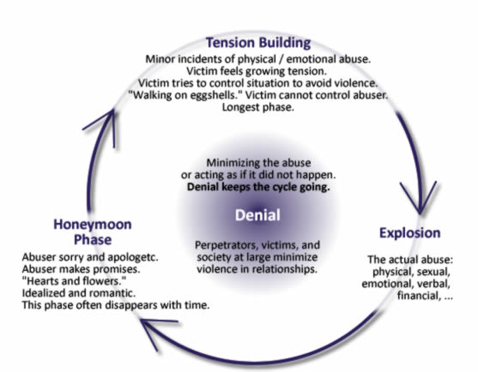 The Cycle of Abuse wheel from Tension Building, to Explosion, to the Honeymoon Phase, back to Tension building.