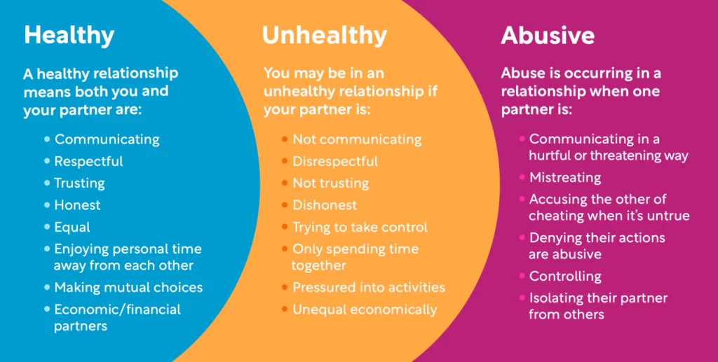A spectrum of healthy to abusive behavior.